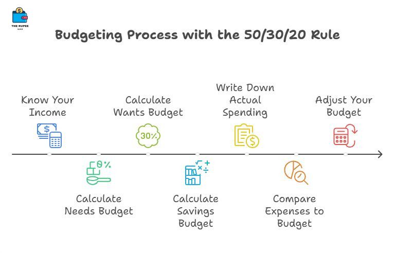 budgeting process with 50/30/20 rule