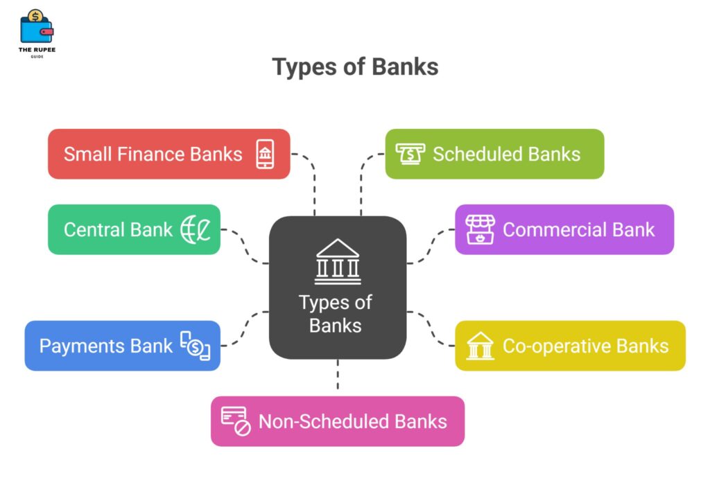 Types of Banks